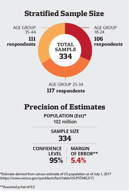 Sample Size and Precision Estimate on body grooming