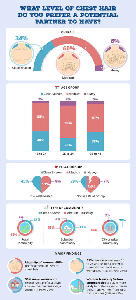 Should Guys Shave Their Chest Survey Results