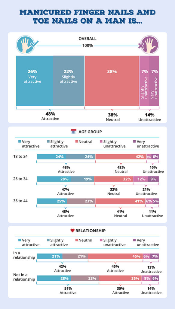 Should men get manicures survey results