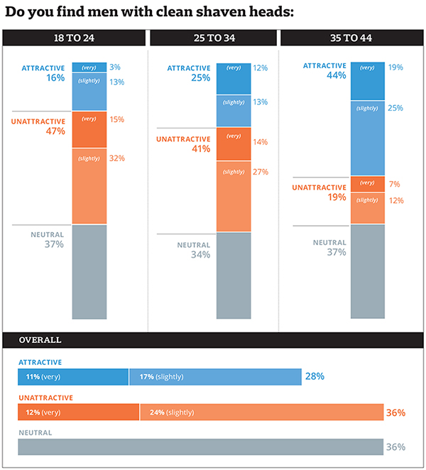 Do women like bald men survey results