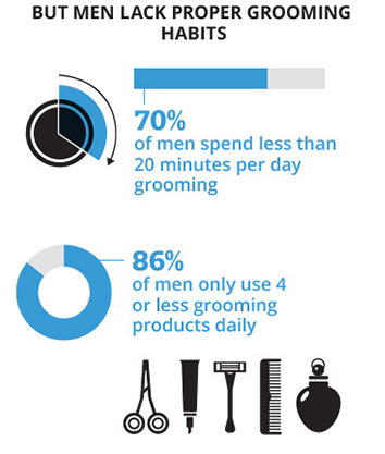 Mauvaises habitudes de toilettage chez les hommes (enquête de 2022) 7 Mauvaises habitudes de toilettage chez les hommes (enquête de 2022) 3