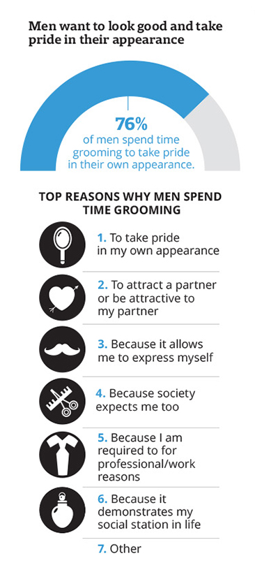 Why do men spend time grooming results