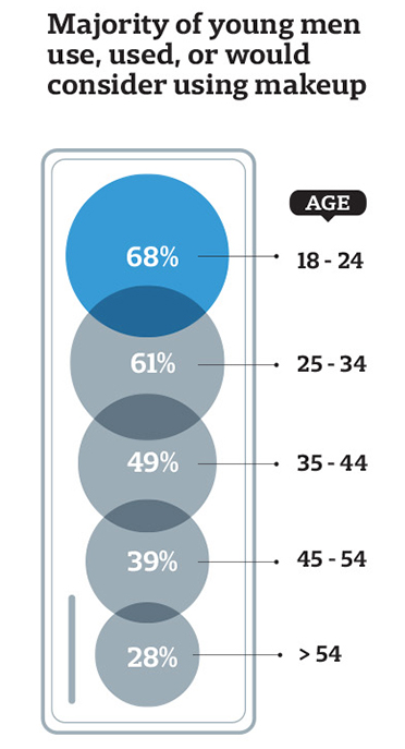 The Changing Views of Men Using Makeup (2019 Survey Results) 1