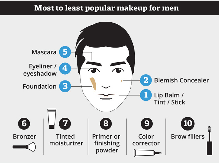 The Changing Views of Men Using Makeup (2019 Survey Results) 3