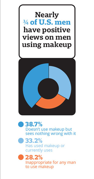 men's positive views on makeup infographic