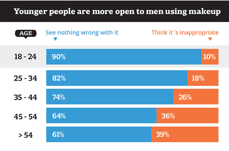 The Changing Views of Men Using Makeup (2019 Survey Results) 2